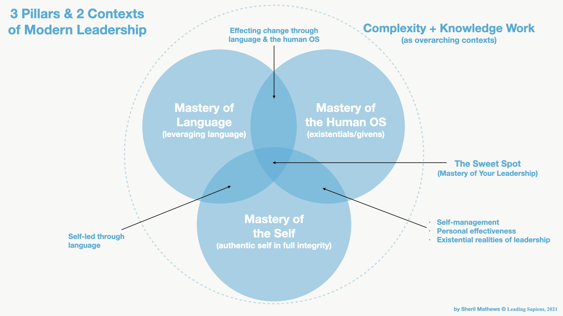 The Three Pillars and Two Contexts of Modern Leadership