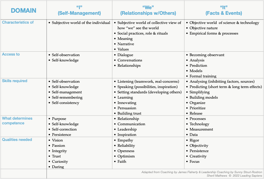 Domains of competence model-Key characteristics of each domain