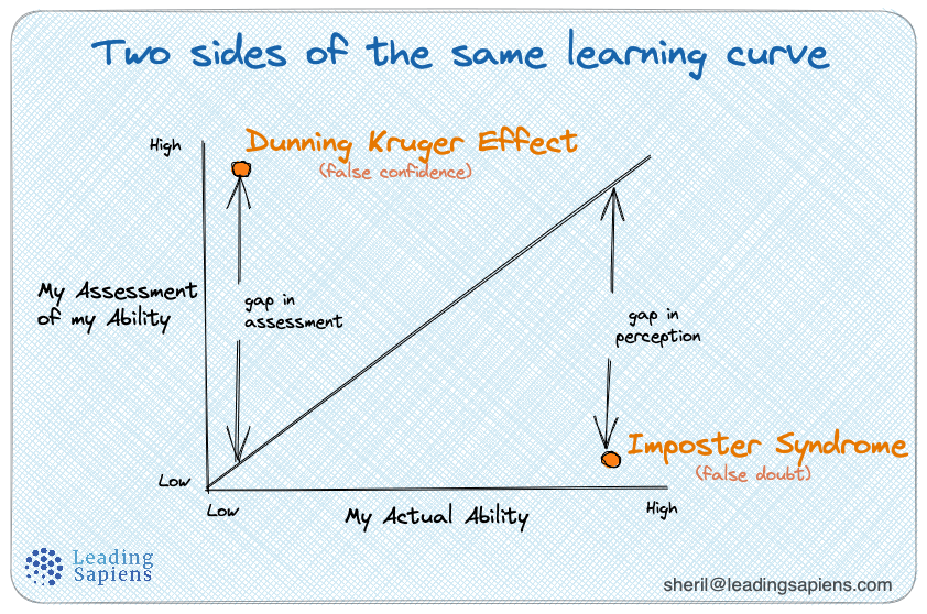 Graphic: Imposter syndrome( false doubt) and Dunning Kruger(false confidence) are two sides of the learning curve
