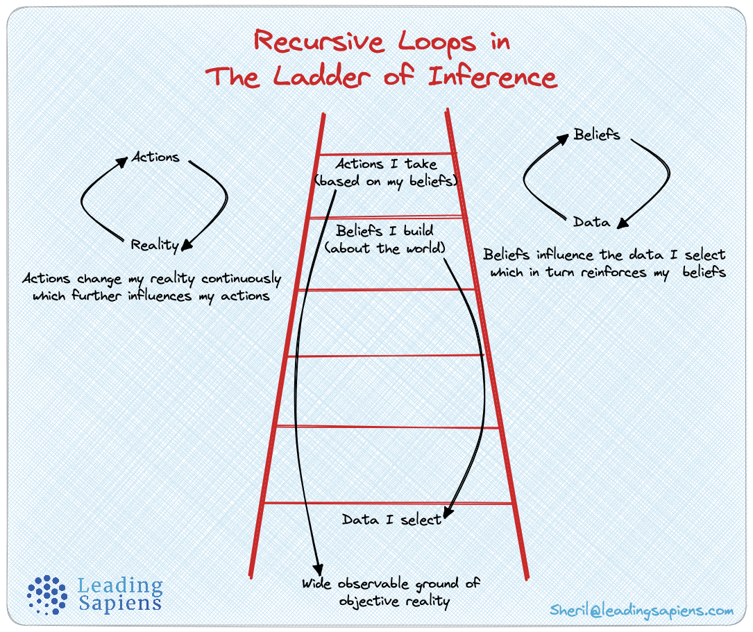 Two recursive loops in the ladder of inference