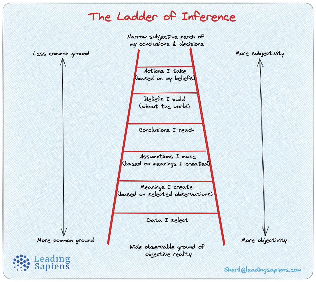 Steps on the ladder of inference