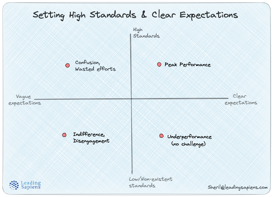Graphic: Four Quadrants of balance between High Standards and Clear Expectations