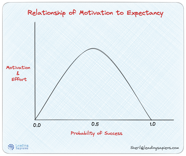 Graphic: bellcurve showing relationship between motivation, effort and expectancy of success