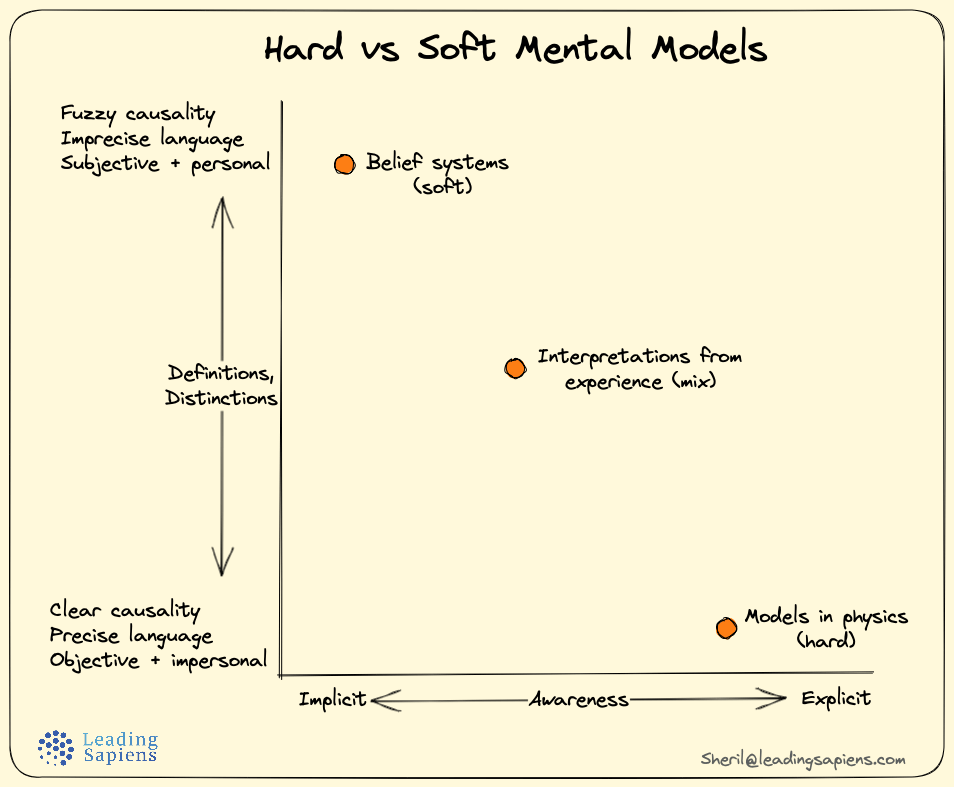 Mental models: Hard and soft models and their properties