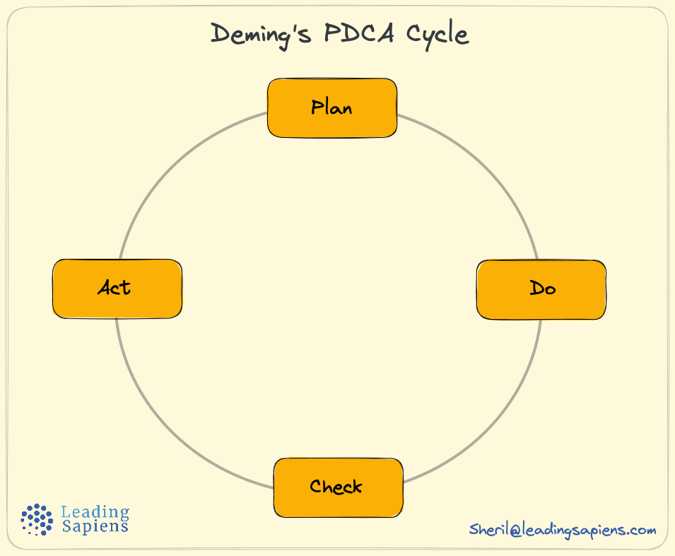 W Edward Deming’s PDCA learning loop