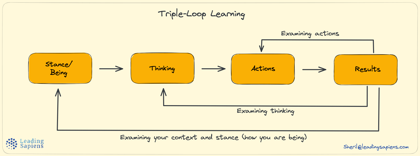 Triple-loop learning