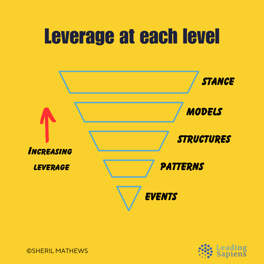 The systems thinking iceberg - leverage increases as you move down the levels