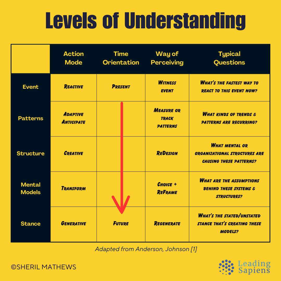 The systems thinking iceberg - levels of understanding