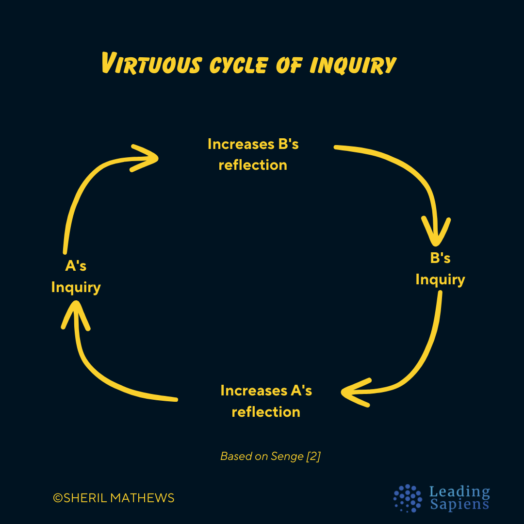 The virtuous cycle of inquiry.