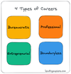 Four Types Of Careers and their Learning Barriers