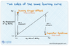 Dunning Kruger and Imposter Syndrome are two sides of the same learning curve