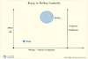 Building vs Buying Complexity: the Pleasure of Process